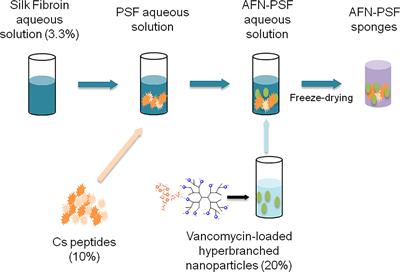 Vancomycin-nanofunctionalized peptide-enriched silk fibroin to prevent methicillin-resistant Staphylococcus epidermidis-induced femoral nonunions in rats